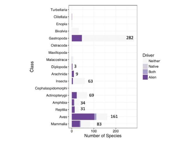 "Climate change" does not cause species disappearance
